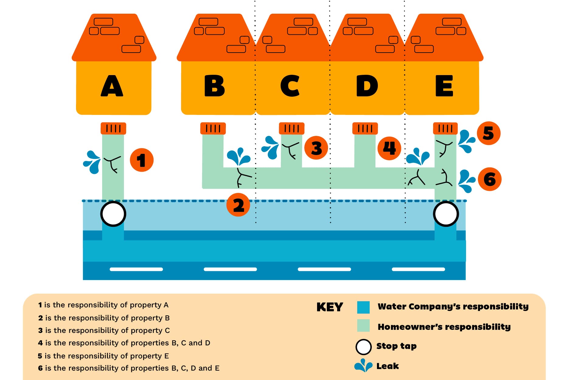 A diagram of terraced houses with indicators showing how the location of a water supply pipe leak determines who is responsible.