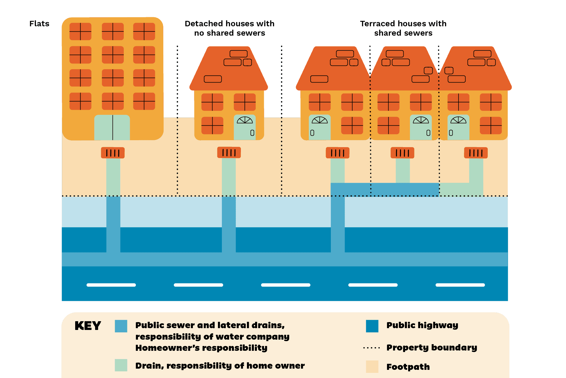 A diagram showing the both public and private drains for UK houses and who is responsible for them.