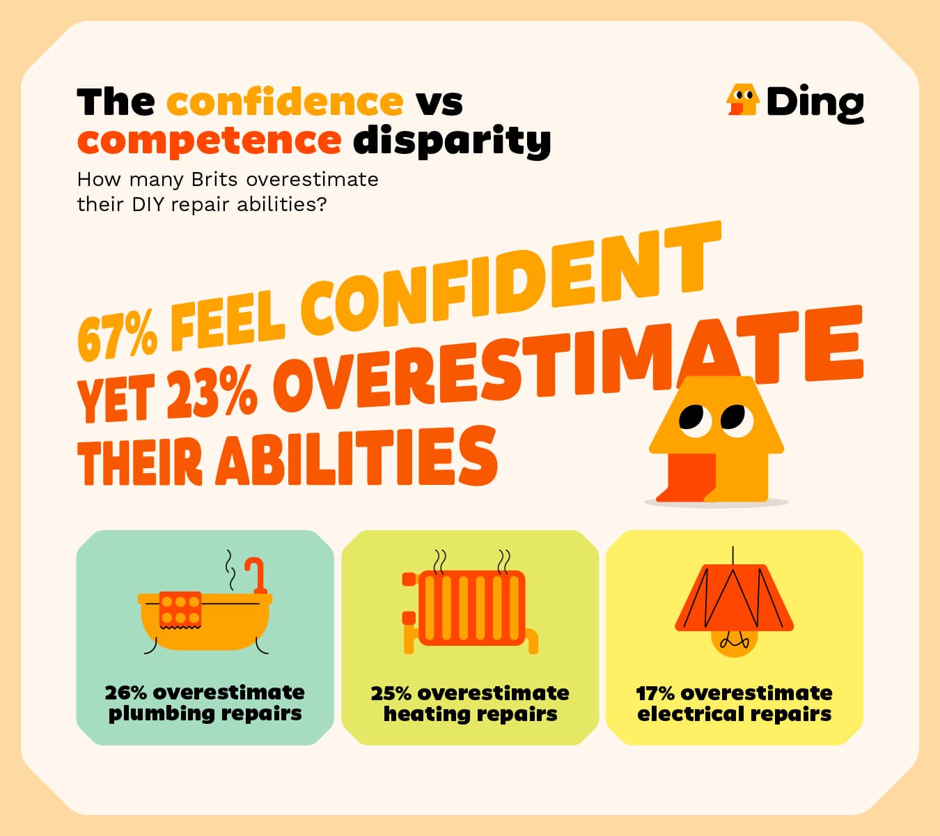An infographic showing the confidence vs competence disparity. See text below for a detailed data breakdown.