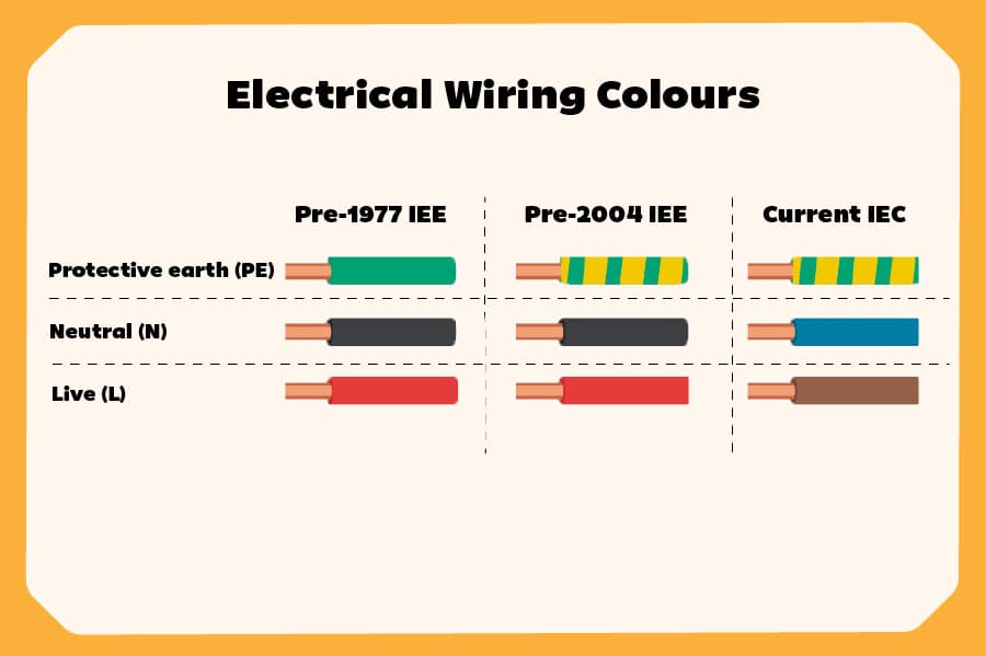 A visual guide that shows wiring colours and their meaning from 1977 to now. Current colours are: Green and yellow for earth, blue for neutral and brown for live.
